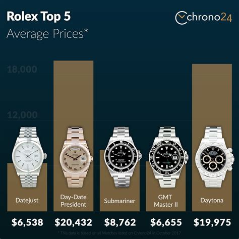 rolex valuation|rolex used prices chart.